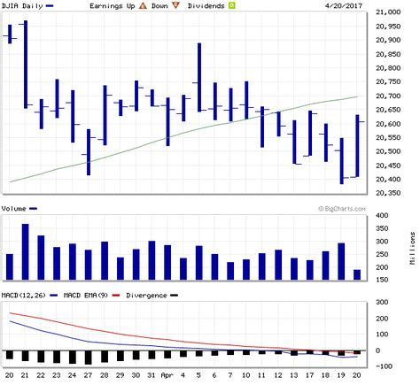 dow jones industrial average compare.